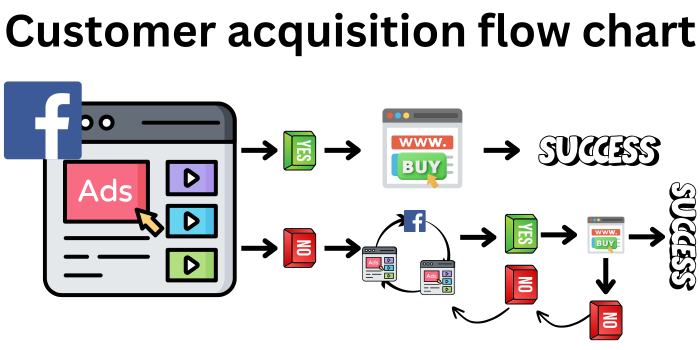 Facebook customer acquisition flow chart